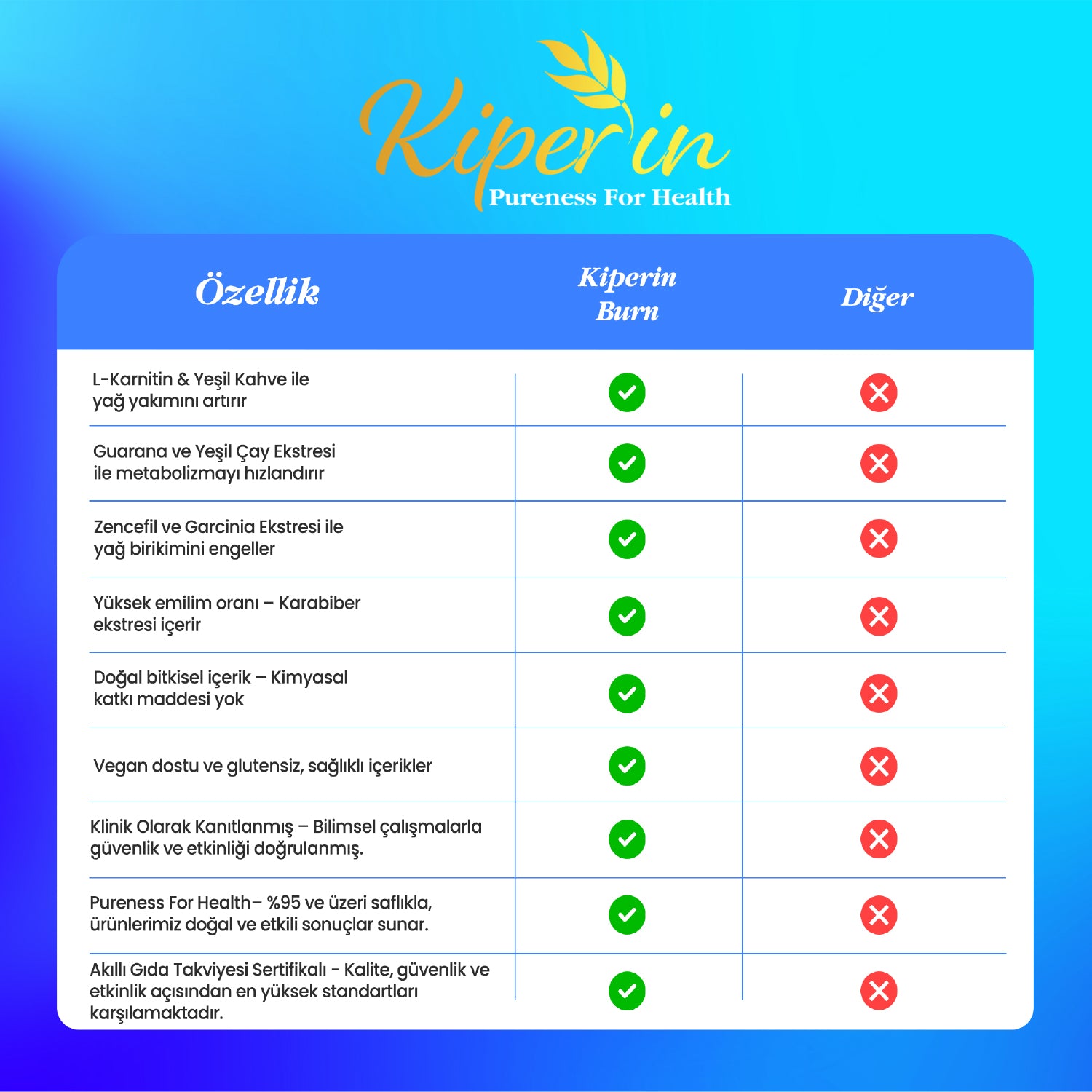 Kiperin Burn | L-Karnitin, Yeşil Çay, Guarana, Zencefil, Garsiniya, Kafein | 60 Kapsül