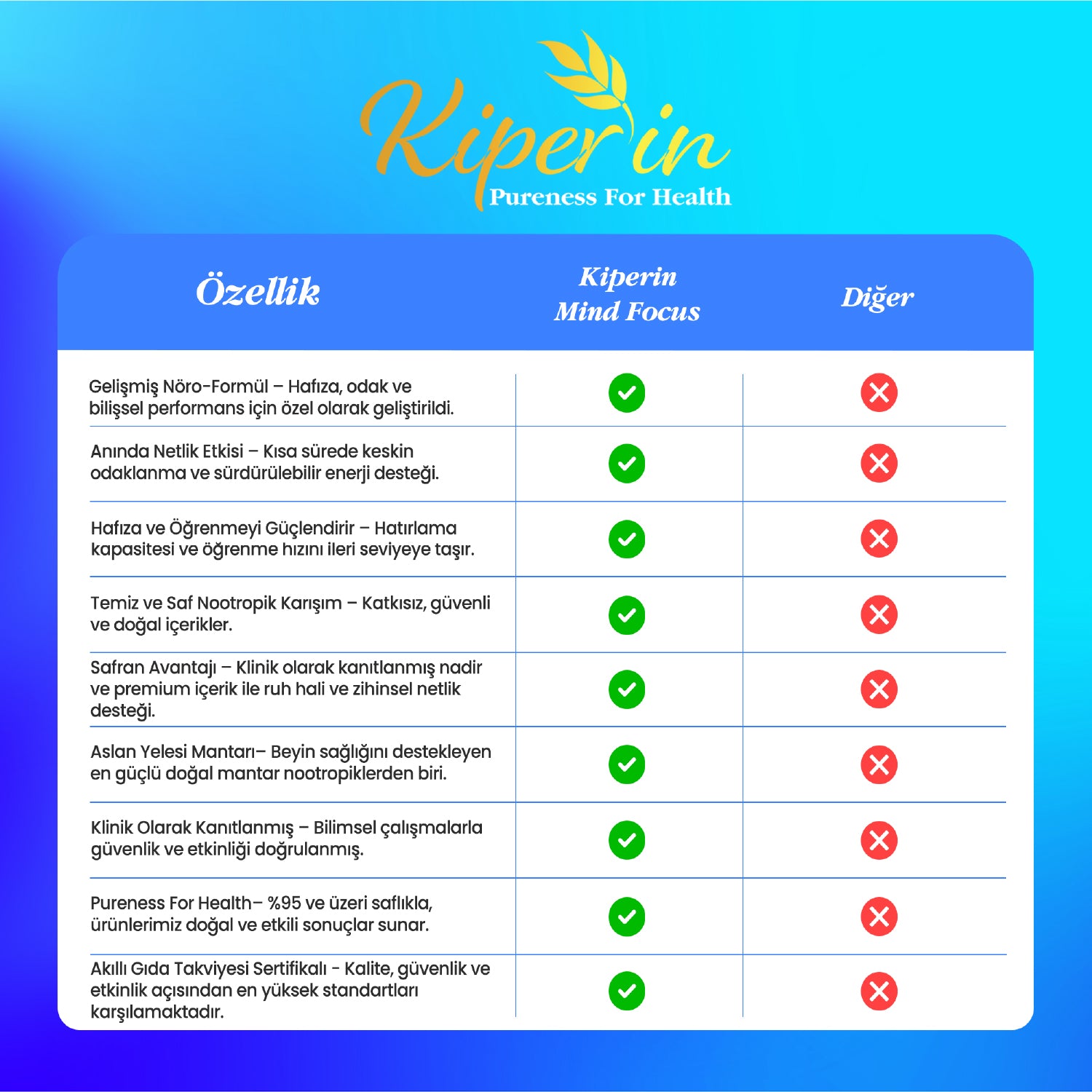 Kiperin Mind Focus Aslan Yelesi Mantarı, Sitikolin, Rhodiola, L-Theanin (1440mg)
